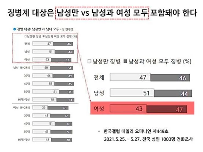 남녀공동복무제 여론조사(한국갤럽 2021년 5월 25일 발표)