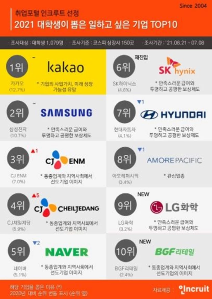 대학생이 뽑은 일하고 싶은 기업 톱 10 / 인크루트 제공