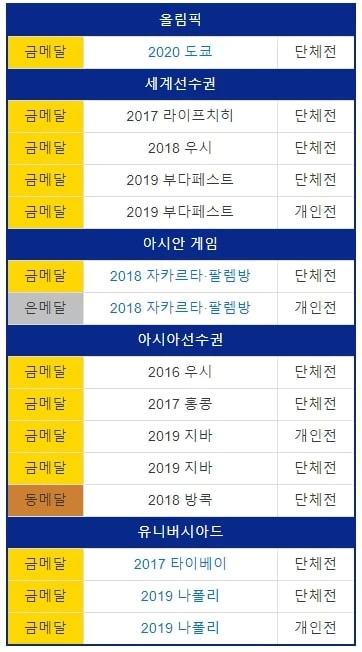 오상욱 수상기록 / 나무위키