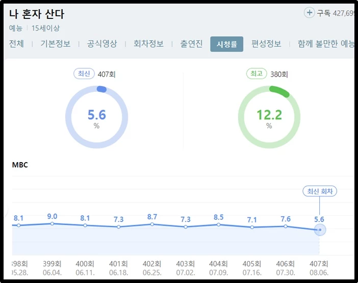 '나 혼자 산다' 시청률 추이 / 네이버