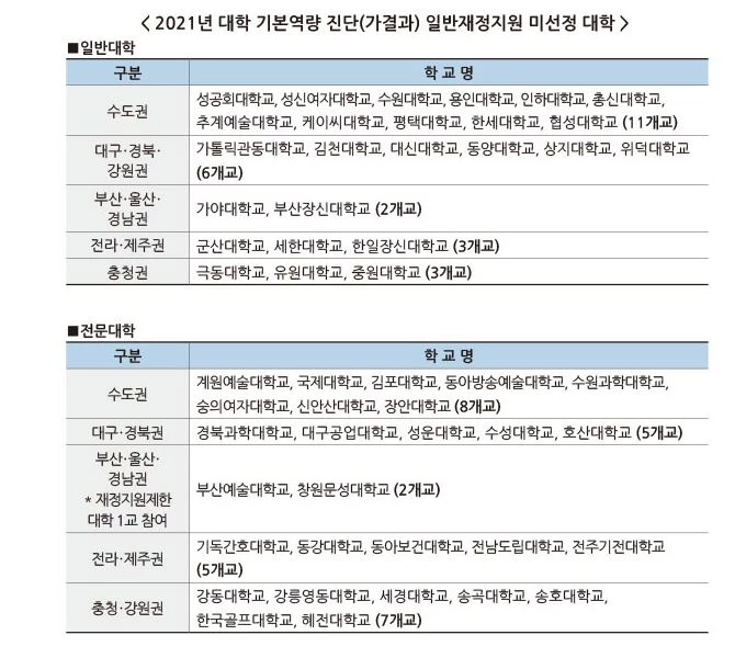 대학 기본역량 진단 결과 일반재정지원 미선정 대학 / 교육부