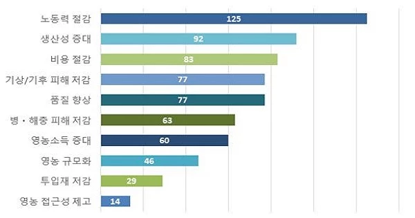 기술적 지원의 구현 시 기대되는 효과(단위 : 명) / 농촌진흥청