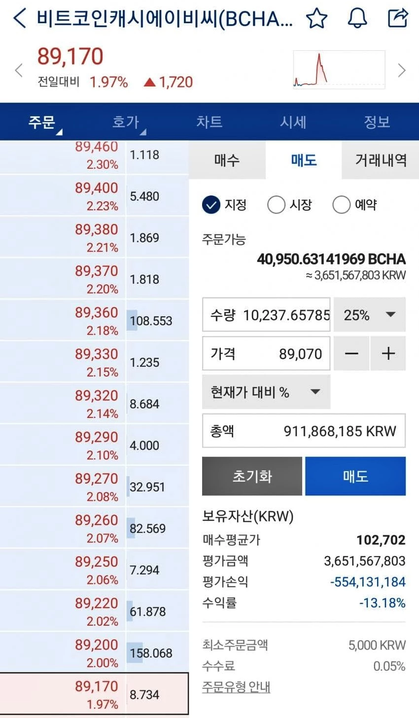 42억을 한 코인에 몰빵한 투자자... 정말 놀라운 근황 전했다 (인증) | 위키트리