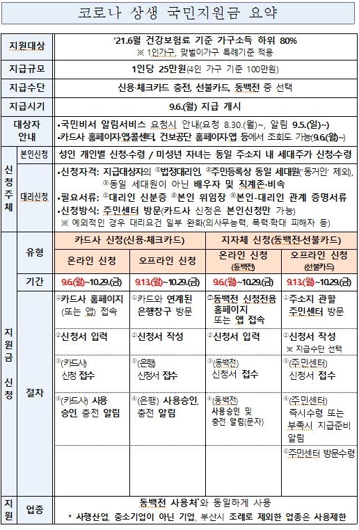 부산시는 코로나 상생 국민지원금 신청이 오는 9월 6일부터 본격 시작된다. / 자료제공=부산시