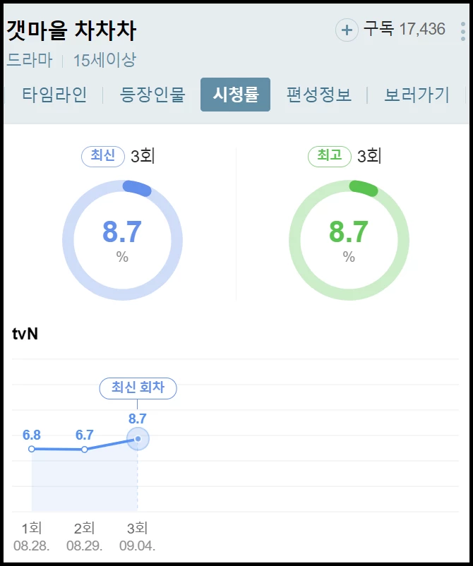 닐슨코리아, 네이버