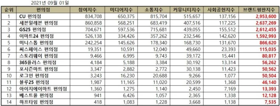 한국기업평판연구소 제공