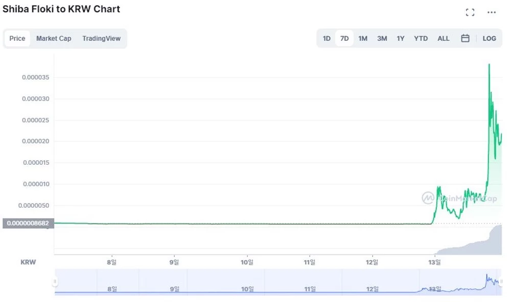 시바 플로키의 1주일간 시세 변화 / 이하 코인마켓캡 제공