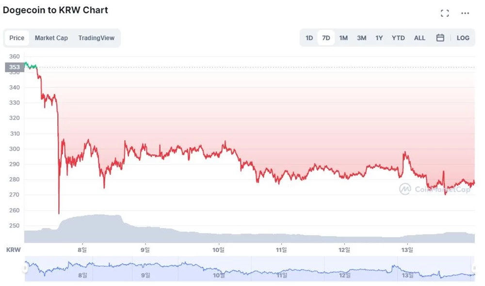 도지코인의 1주일간 시세 변화