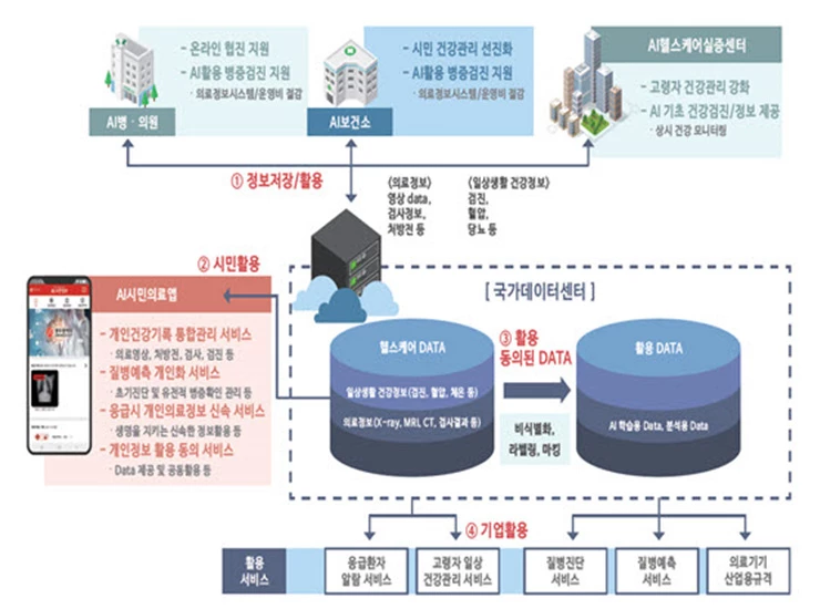 AI 공공의료서비스’ 사업개념도