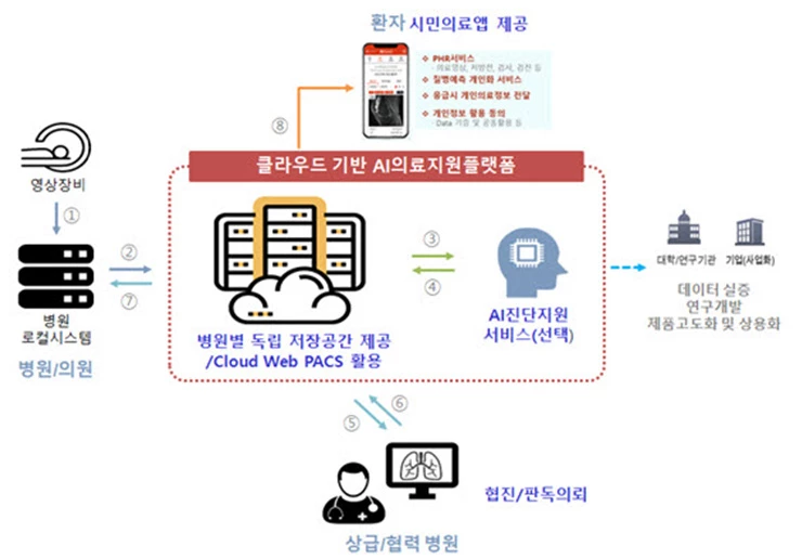 AI 의료지원플랫폼’ 서비스개념도