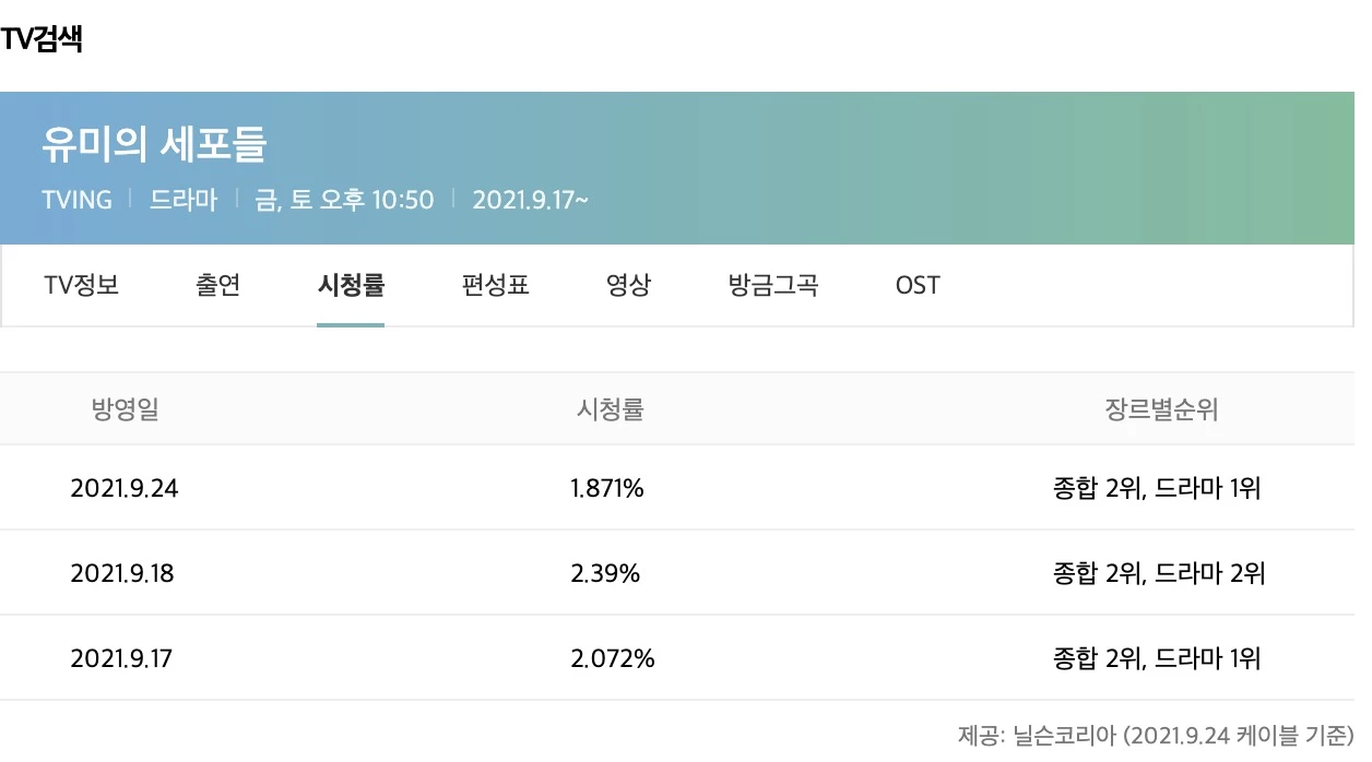 유미의 세포들 시청률 / 다음, 닐슨코리아