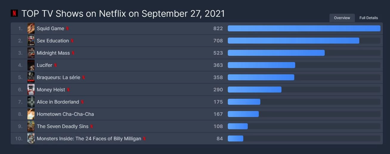 오징어 게임 순위 / 플릭스 패트롤 제공