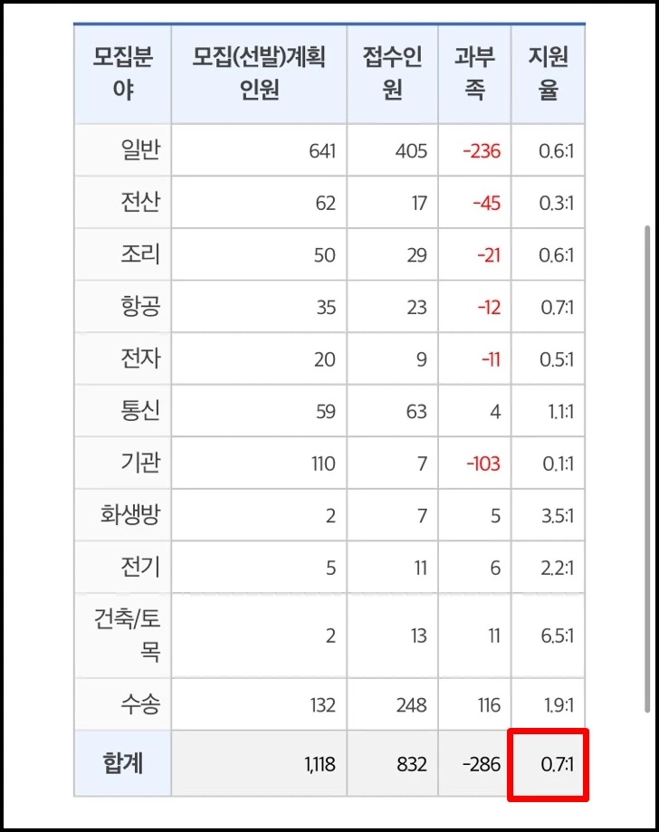 2022년 1월 해군 입대예정자 지원 현황 / 병무청