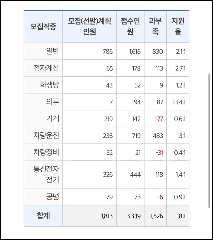 2022년 1월 공군 입대예정자 지원 현황 / 병무청
