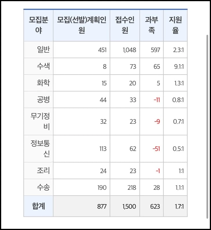 2022년 1월 해병대 입대예정자 지원 현황 / 병무청