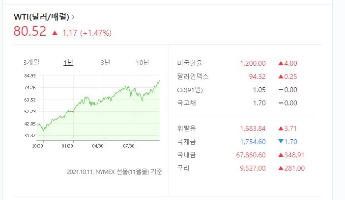 계속해서 상승하는 유가. 결국 배럴당 80달러를 돌파했다. / 뉴욕상업거래소 자료, 네이버 증권 포털