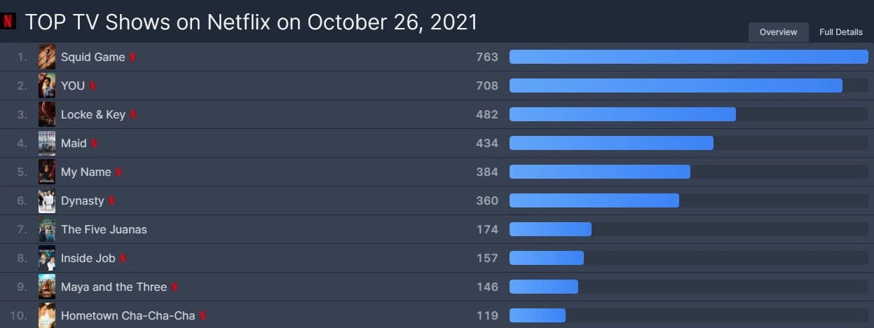 글로벌 OTT 콘텐츠 순위 집계 사이트 플릭스 패트롤