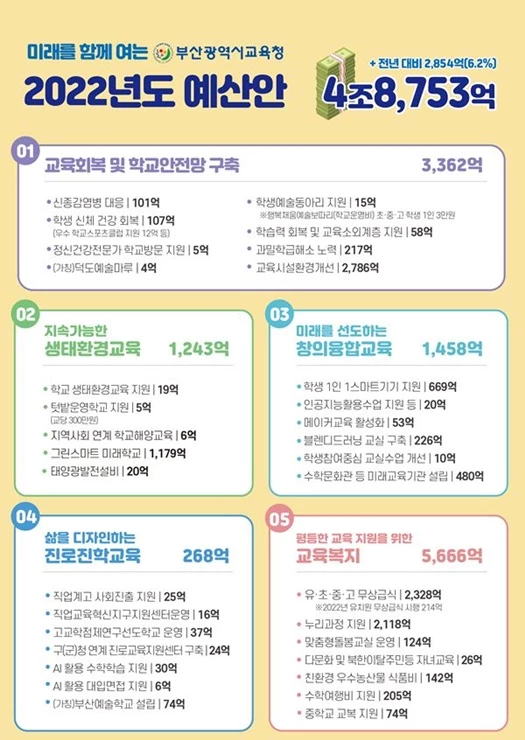 부산광역시교육청은 올해보다 2,854억원(6.2%) 증가한 4조 8,753억원 규모의‘2022년도 부산광역시 교육비특별회계 예산안’을 부산시의회에 제출했다. / 포스터제공=부산교육청