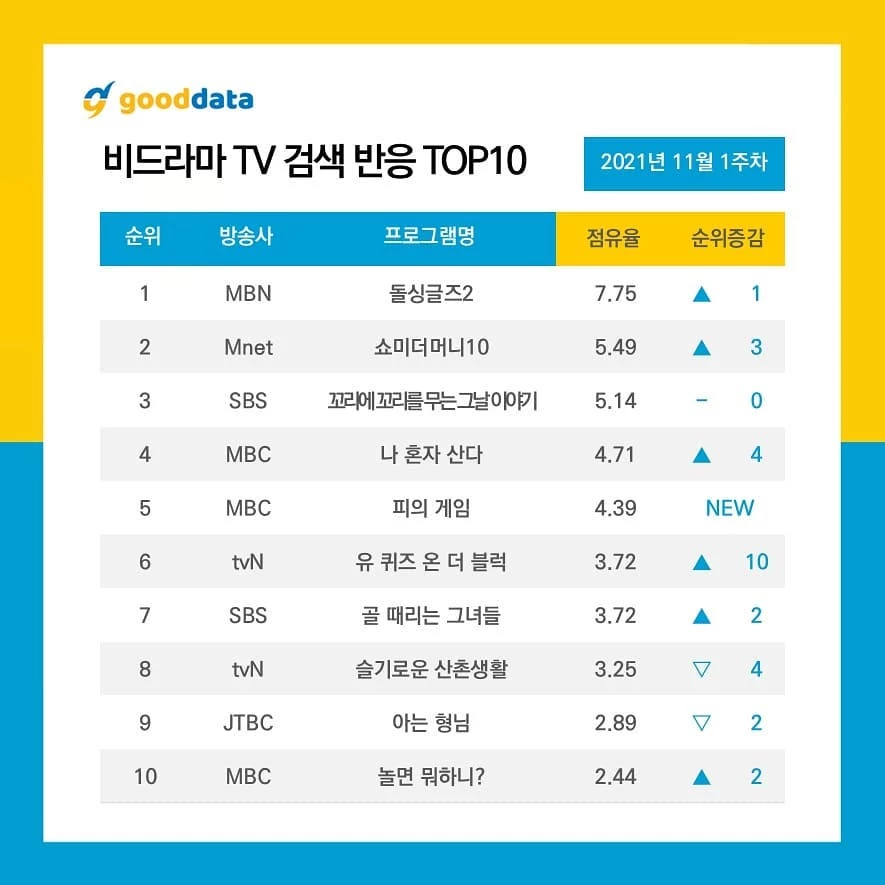 이하 굿데이터코퍼레이션 공식 인스타그램