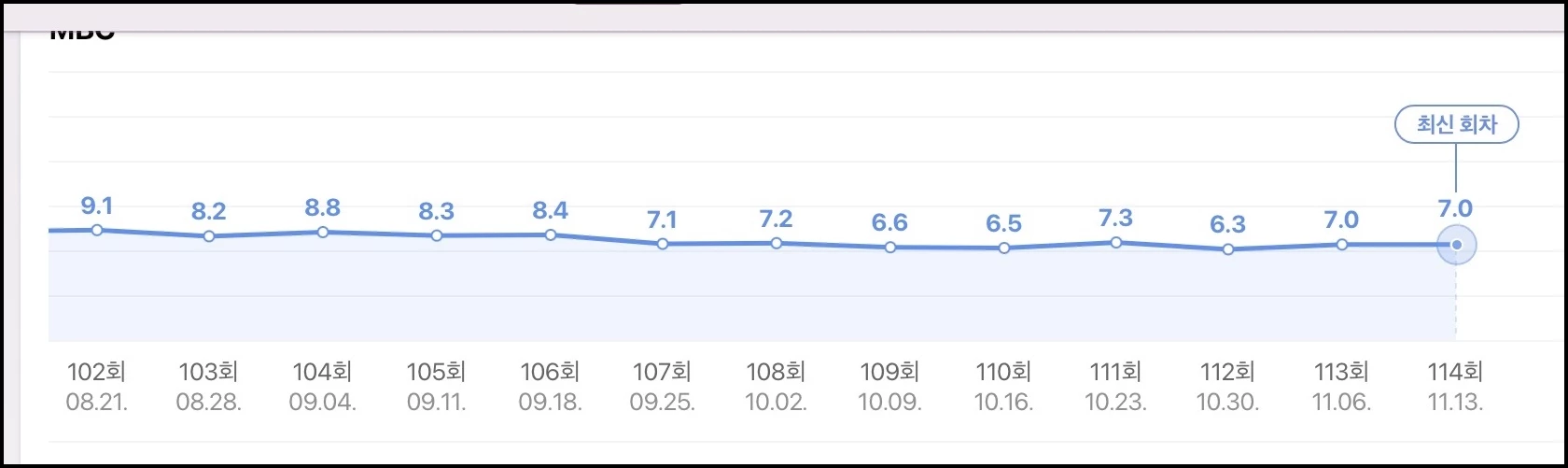 '놀면 뭐하니?' 시청률 추이 / 닐슨코리아·네이버 제공