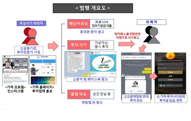 코로나19 정부지원금 대출사기나 가상자산 투자사기 등으로 수십억원을 챙긴 일당이 경찰에 붙잡혔다. / 사진제공=부산경찰청