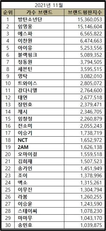 이하 한국기업평판연구소 제공