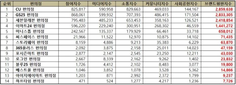 한국기업평판연구소 제공