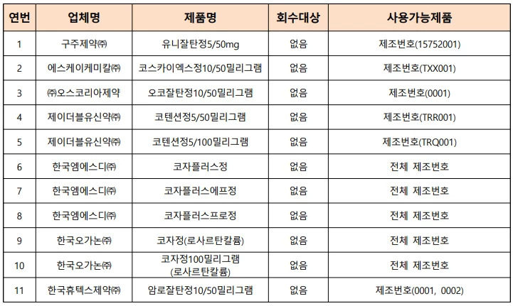 회수 대상이 '아닌' 의약품 목록 / 이하 식품의약안전처