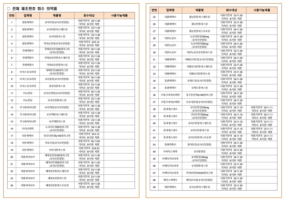 '전량' 회수 대상인 의약품 목록