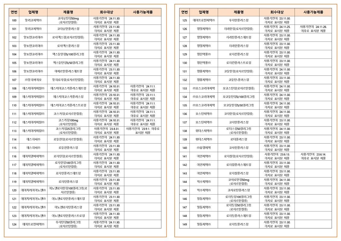 '전량' 회수 대상인 의약품 목록