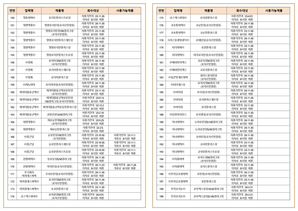 '전량' 회수 대상인 의약품 목록