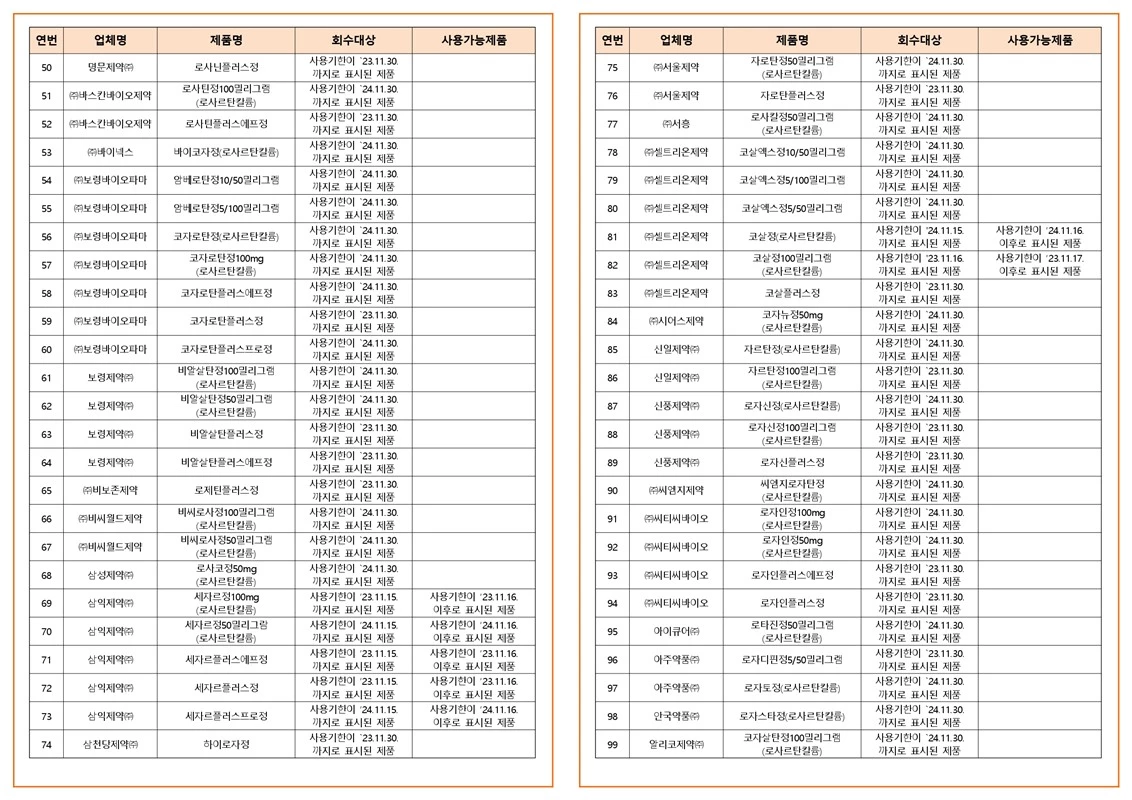 '전량' 회수 대상인 의약품 목록