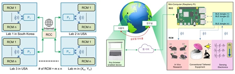 무선 네트워크 플랫폼의 개념도. (좌) 인터넷을 통해 전세계 다양한 연구실 공간에 있는 다수 신경과학 장치들을 원격제어하기 위한 무선 네트워크 플랫폼의 제어 도식도. (우) 인터넷 원격 제어 개념도: 사용자가 컴퓨터나 모바일 장치(태블릿, 스마트폰 등)를 통해 인터넷 웹사이트에 접속하여 명령을 웹서버에 전달. 명령을 전달받은 연구실 내부의 미니 컴퓨터가 블루투스 네트워크를 통해 주변의 신경과학 장치들과 양뱡향으로 통신. / KAIST