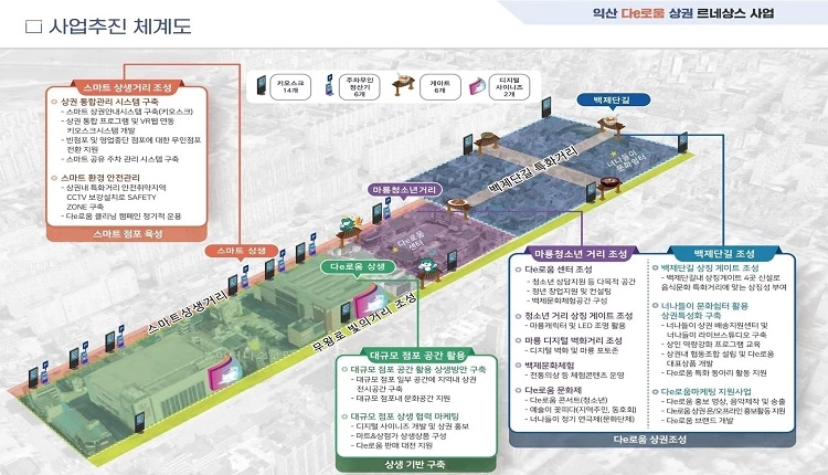 사업추진 체계도 / 익산시