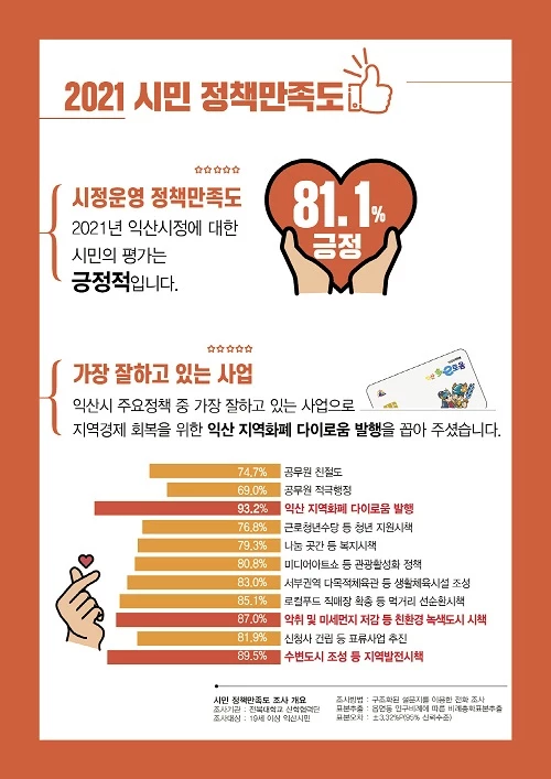 시민 정책 만족도 / 익산시