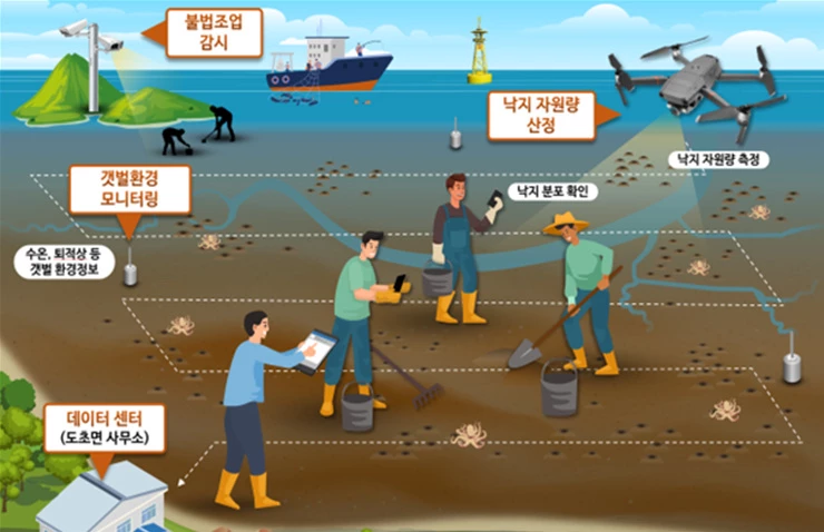 신안군 스마트빌리지 사업 개요