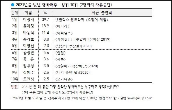 '2021년 올해를 빛낸 영화배우' / 한국갤럽