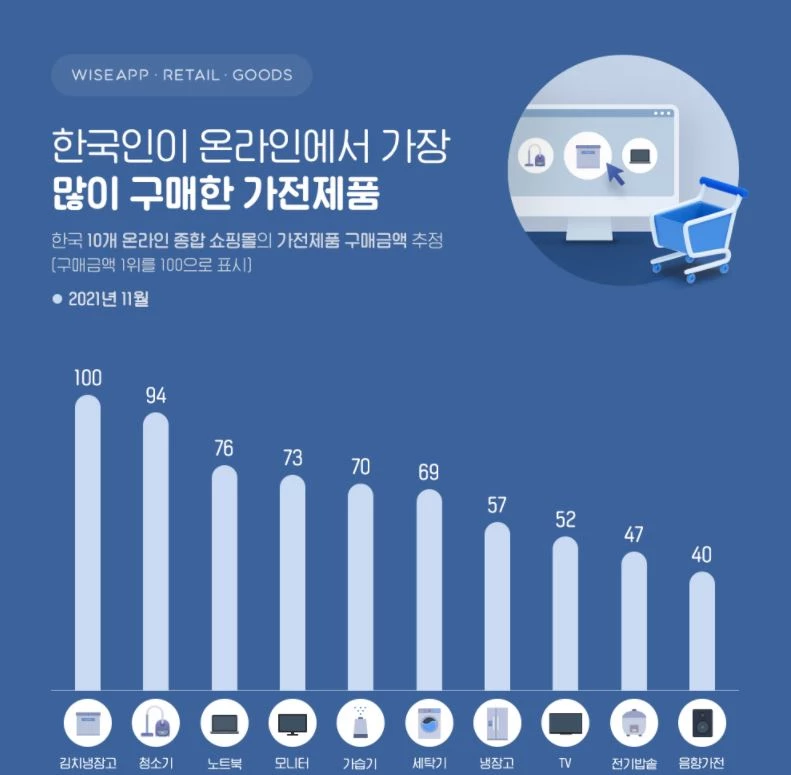 3위 청소기·2위 김치냉장고 '한국인들이 인터넷서 많이 산 제품' 1위는 바로…