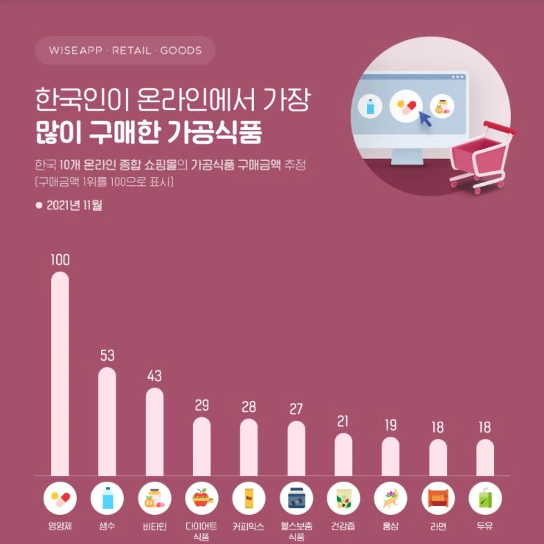 3위 청소기·2위 김치냉장고 '한국인들이 인터넷서 많이 산 제품' 1위는 바로…