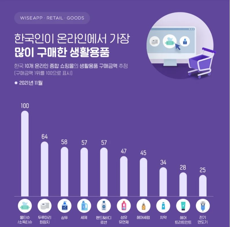 3위 청소기·2위 김치냉장고 '한국인들이 인터넷서 많이 산 제품' 1위는 바로…
