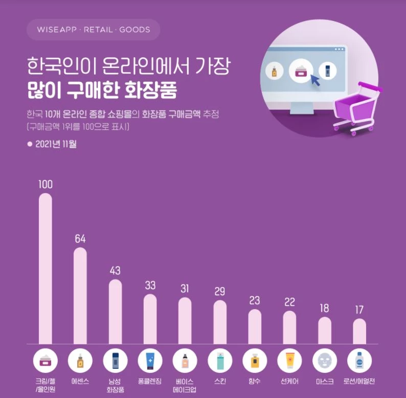 3위 청소기·2위 김치냉장고 '한국인들이 인터넷서 많이 산 제품' 1위는 바로…