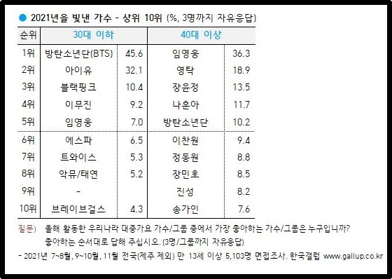 '2021년 올해를 빛낸 가수' / 한국갤럽