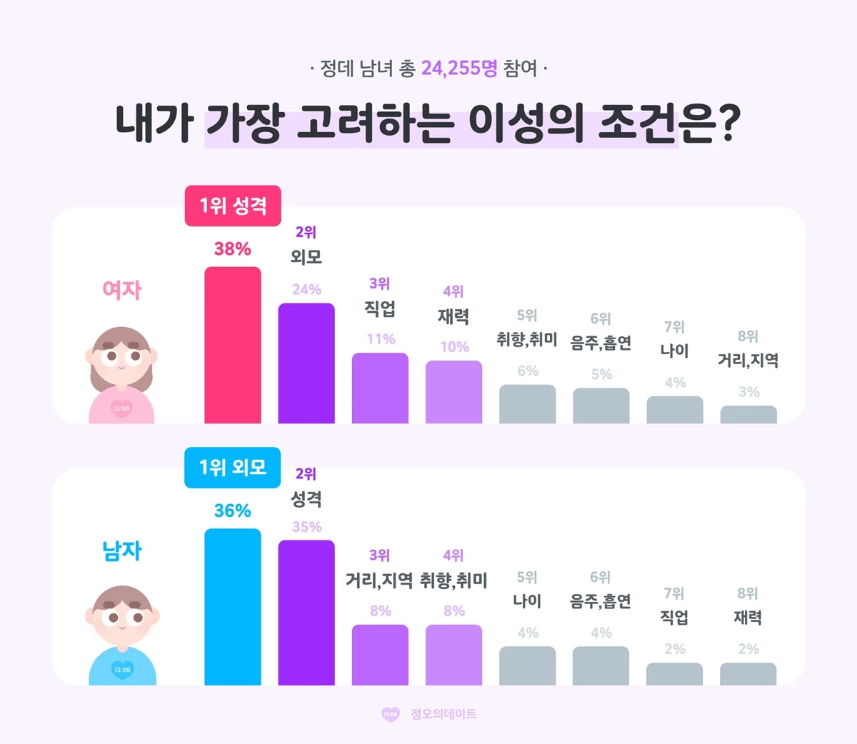 정오의 데이트 제공