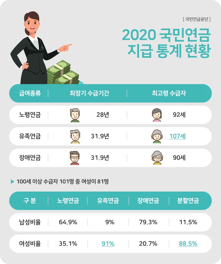 64년생 국민연금 수령나이