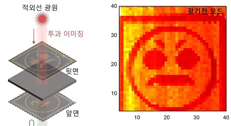 개발한 광센서를 이용한 가시광/적외선 듀얼 이미징 :광기전 모드에서는 적외선만 검출하므로 뒷면의 화난 얼굴이 드러난다. / 아주대학교 허준석 교수