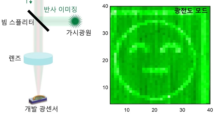 광전도 모드에서는 가시광선만 검출하므로 앞면의 웃는 얼굴이 나타난다. / 허준석 교수