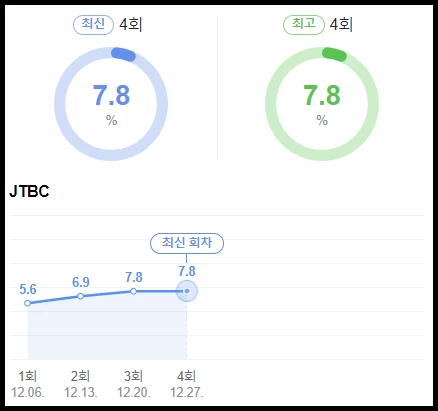 네이버, 닐슨코리아