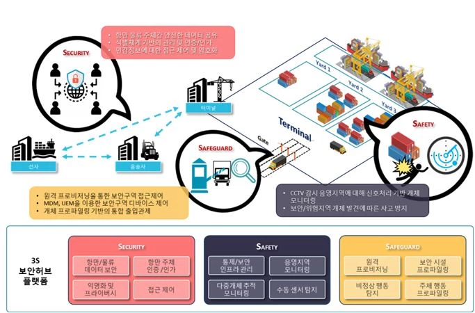 3S 보안허브 플랫폼 시스템 개념도 / 사진제공=부산항만공사