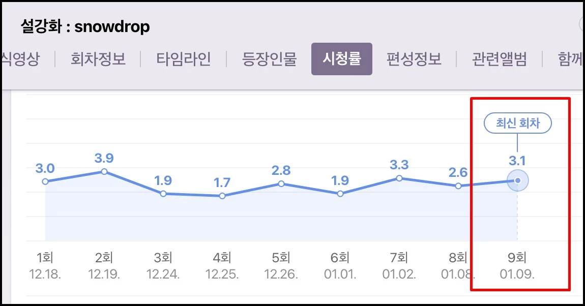 설강화 시청률 추이 / 닐슨코리아·네이버 제공