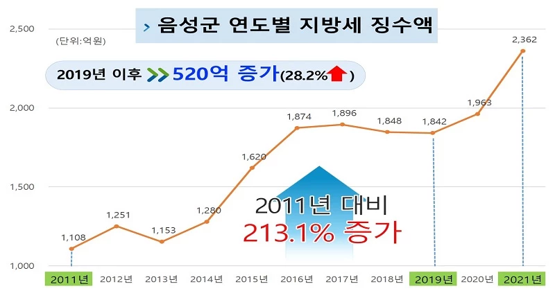 음성군의 연도별 지방세 징수액